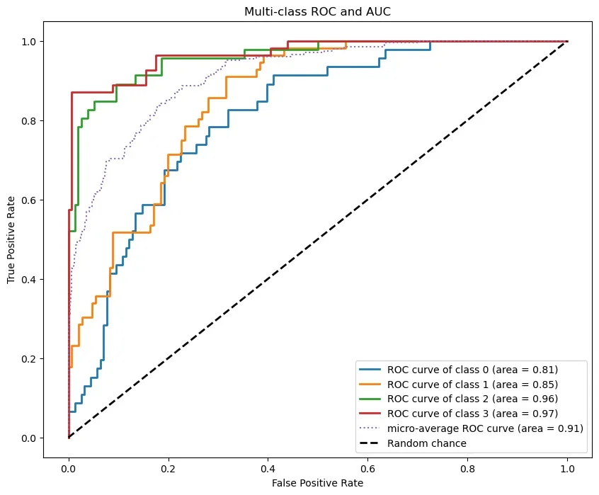 Multi-class ROC curves for the XGBoost classifier: per-class AUCs of 0.81, 0.85, 0.96 and 0.97, and a micro-average AUC of 0.91, all well above the random-chance diagonal.