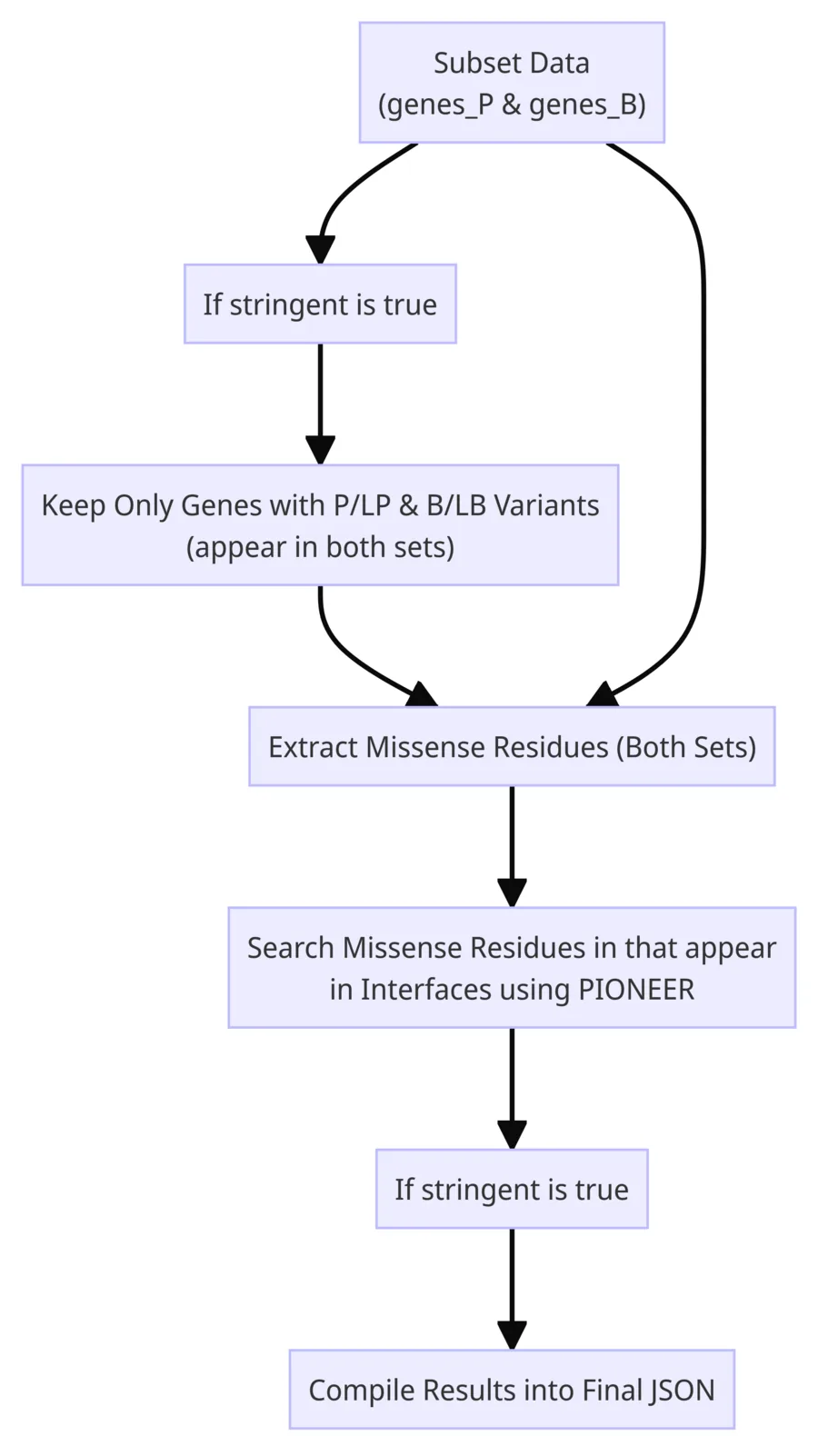 vici flowchart: subset the data, optionally keep only genes with both P/LP and B/LB variants, extract missense residues, search for them in interfaces with PIONEER, and compile the results into a JSON.
